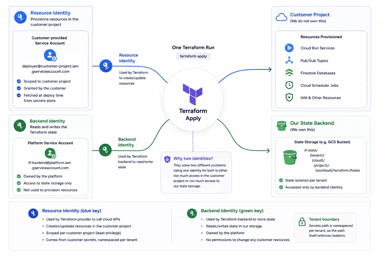 Two identities in one apply: the resource identity provisions inside the customer project, the backend identity reads and writes state in ours.