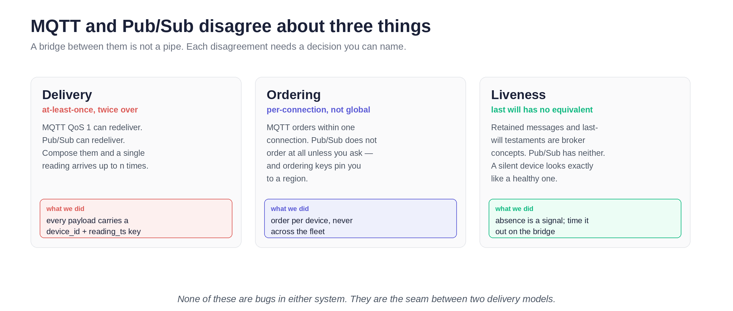 Three disagreements between MQTT and Pub/Sub: delivery semantics, ordering guarantees, and liveness signals.