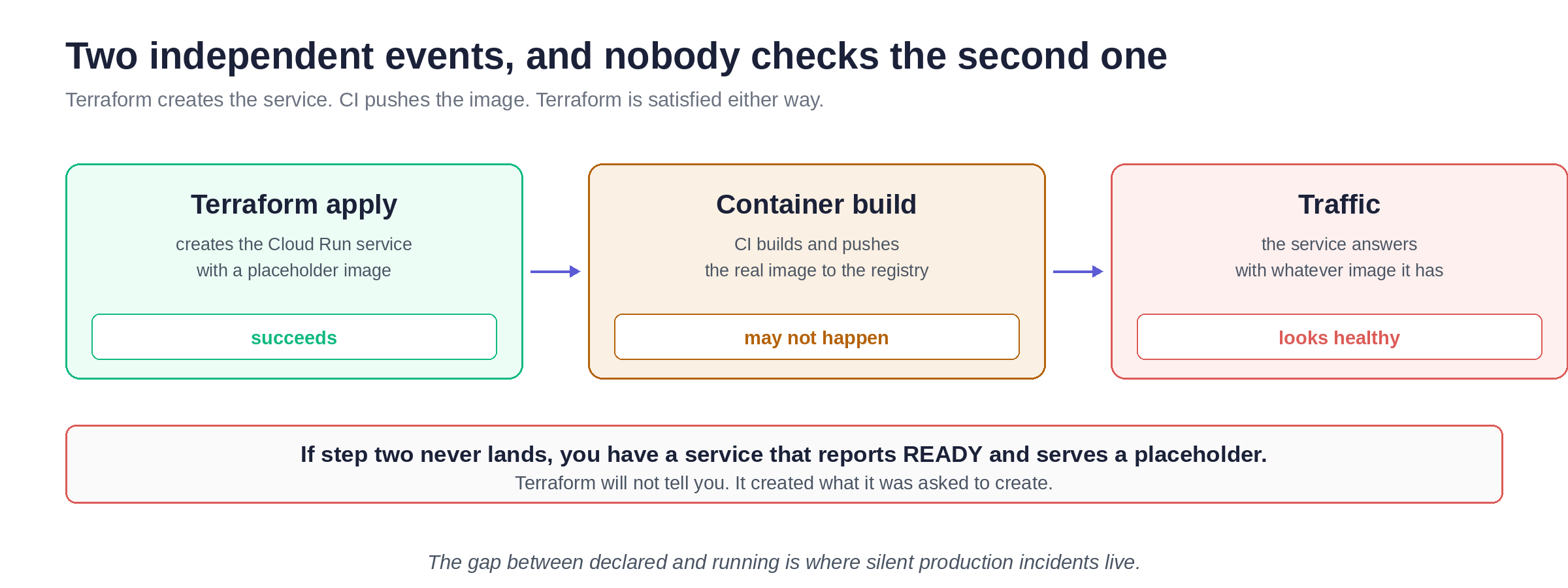Terraform apply succeeds, the container build may not happen, and the service serves whatever image it has.