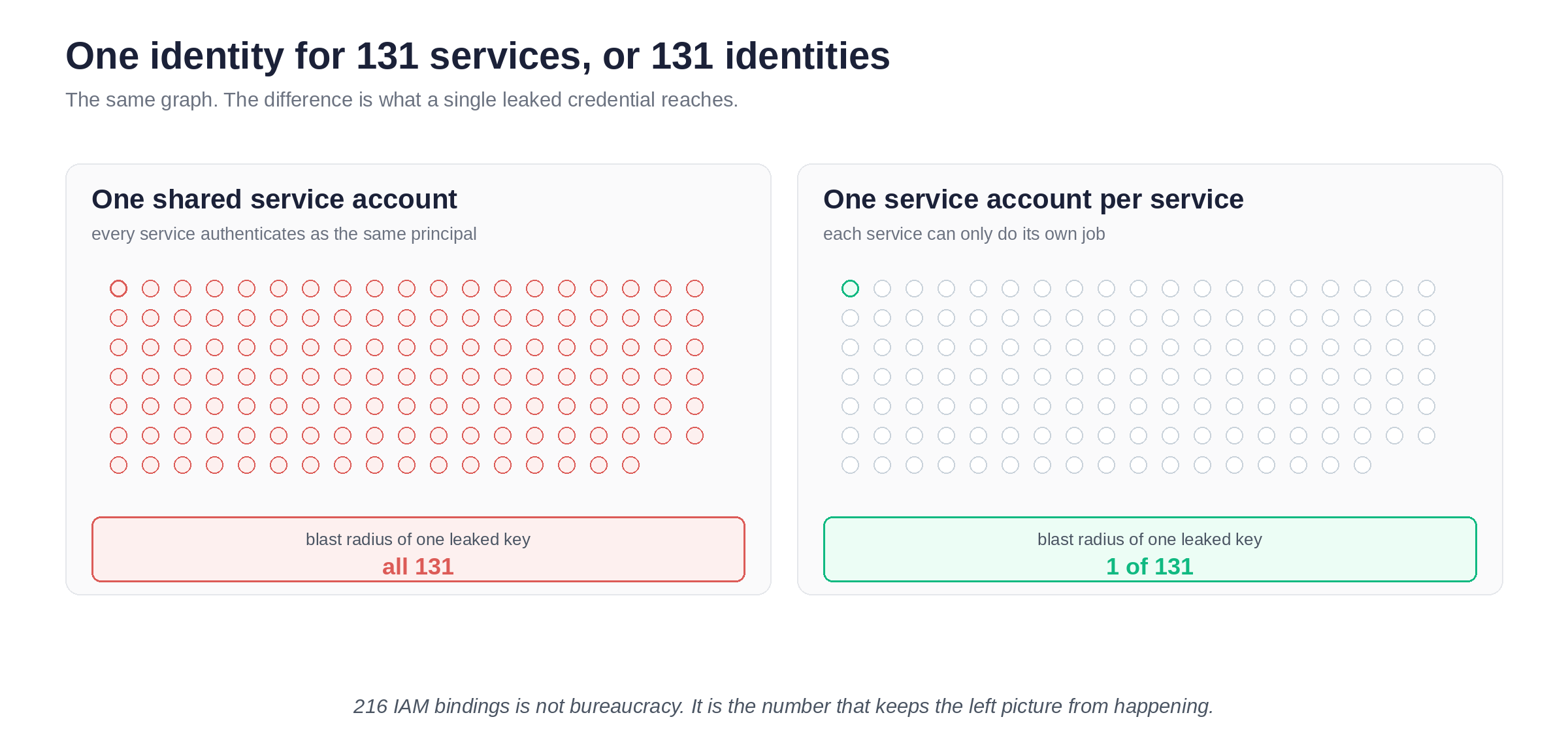 One shared service account puts all 131 services in the blast radius. One per service puts one.