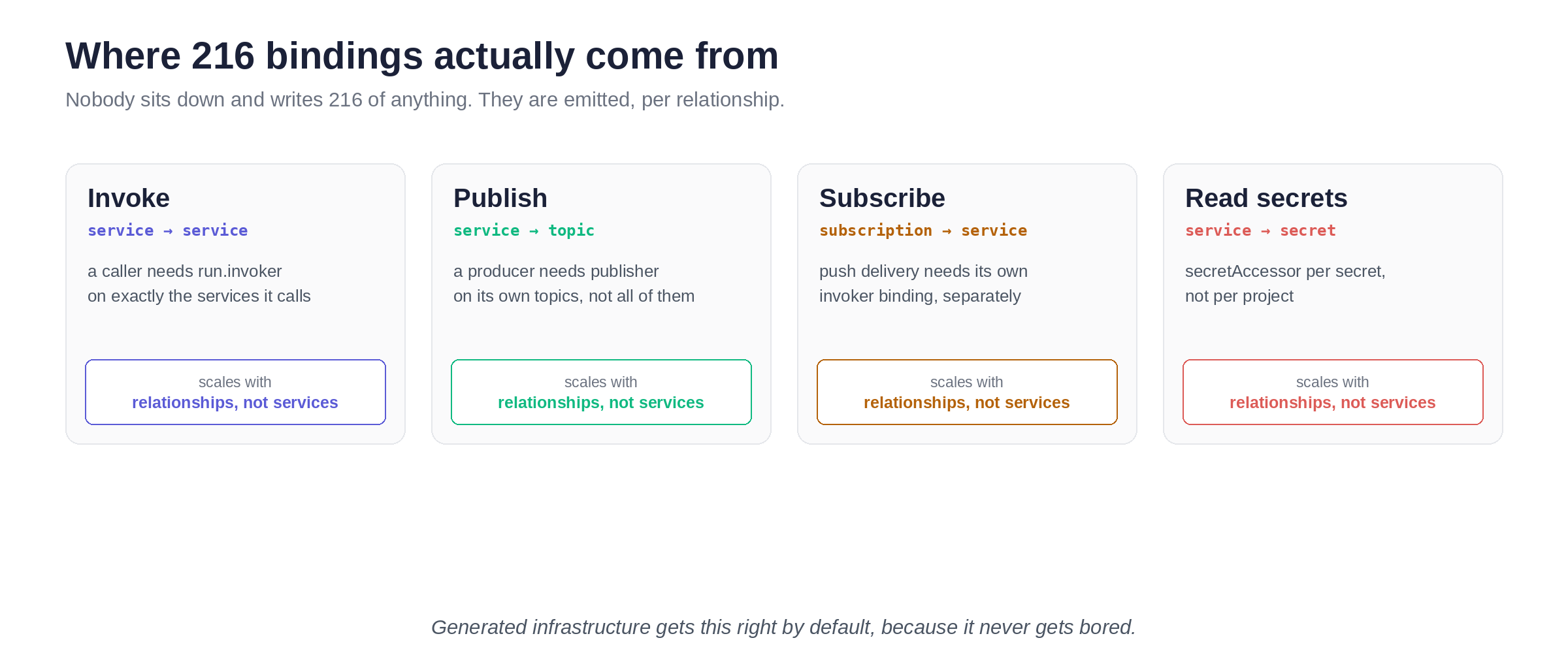 Bindings arise per relationship: invoke, publish, subscribe, and secret access.