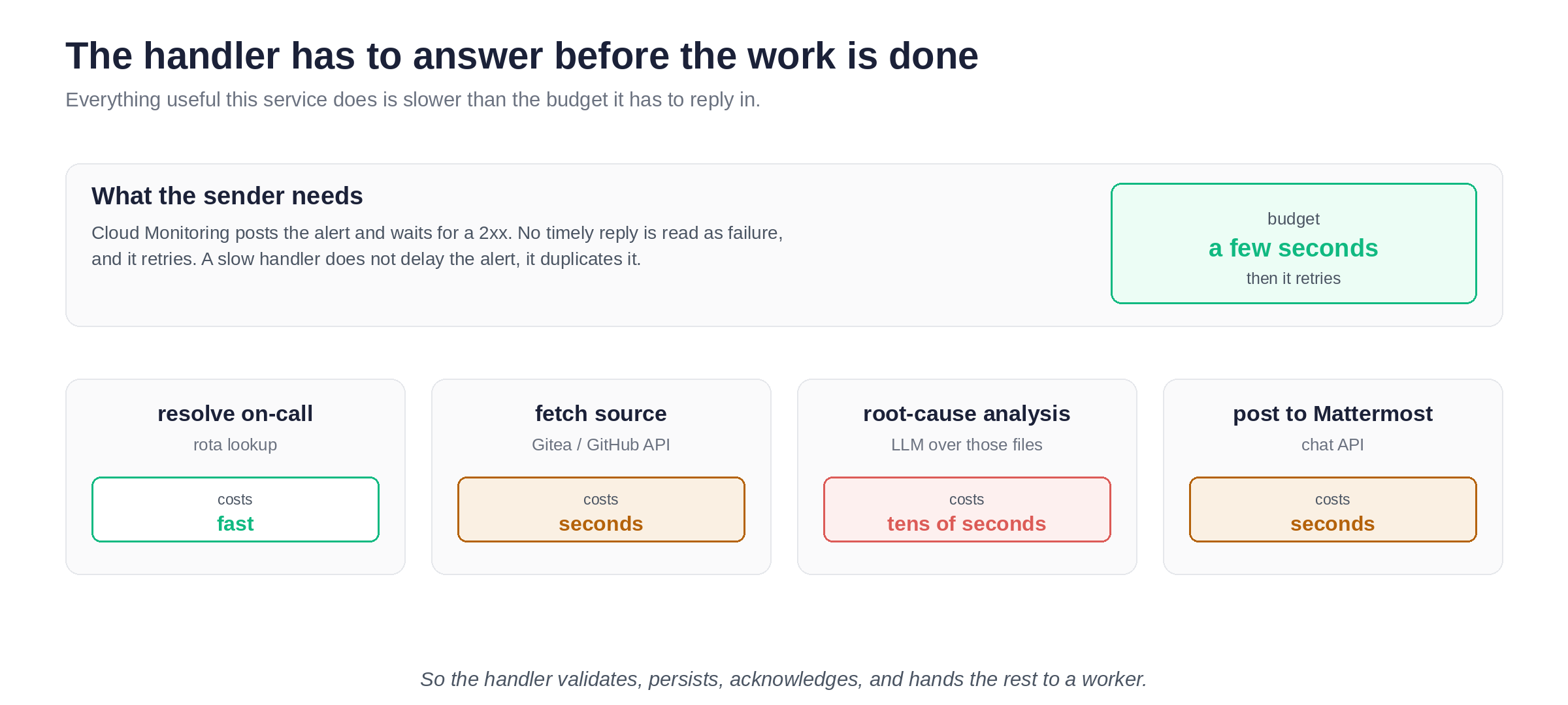 The sender needs a prompt 2xx, but resolving on-call, fetching source, running analysis and posting to chat all cost real time.