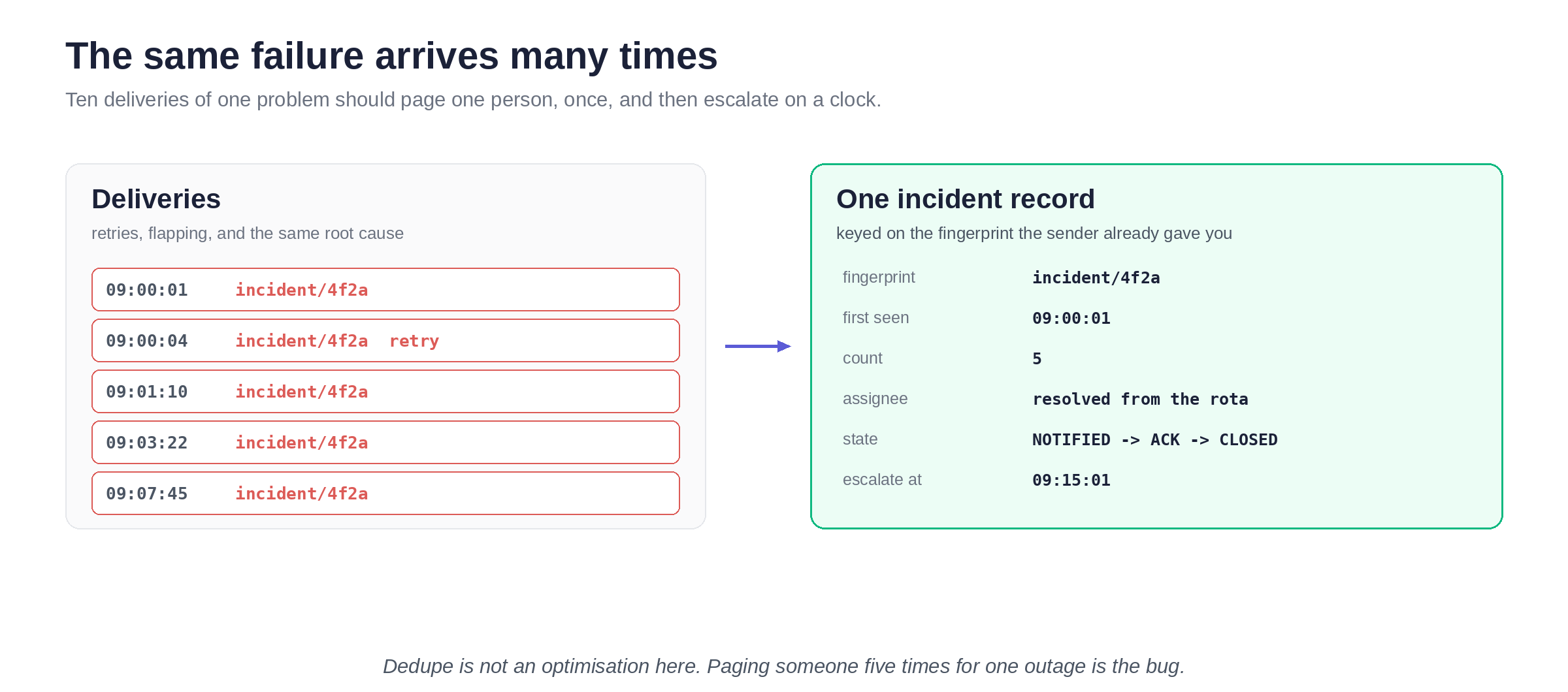 Five deliveries of one problem collapse into a single incident record keyed on the sender's fingerprint.