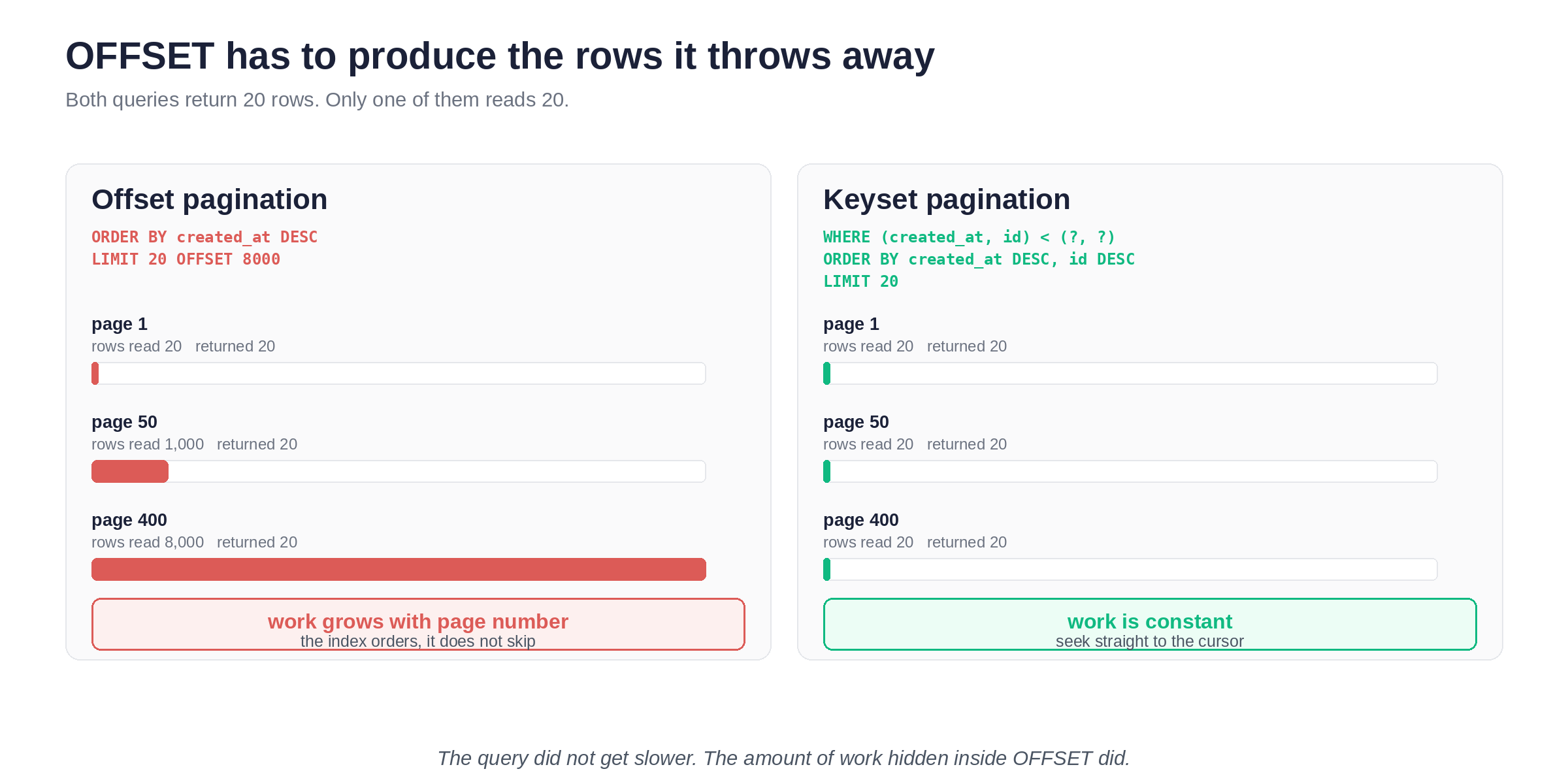 Offset pagination reads 8,000 rows to return 20. Keyset pagination reads 20.