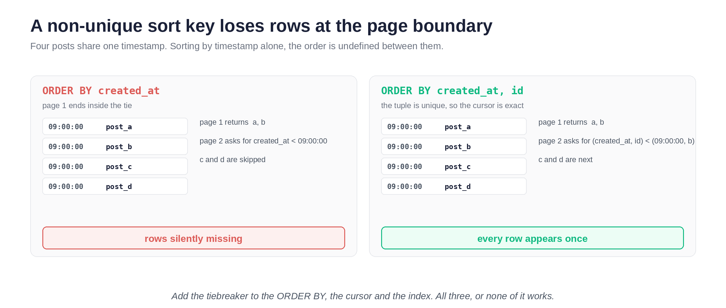 With a non-unique sort key, page one ends inside a tie and the remaining tied rows are skipped.