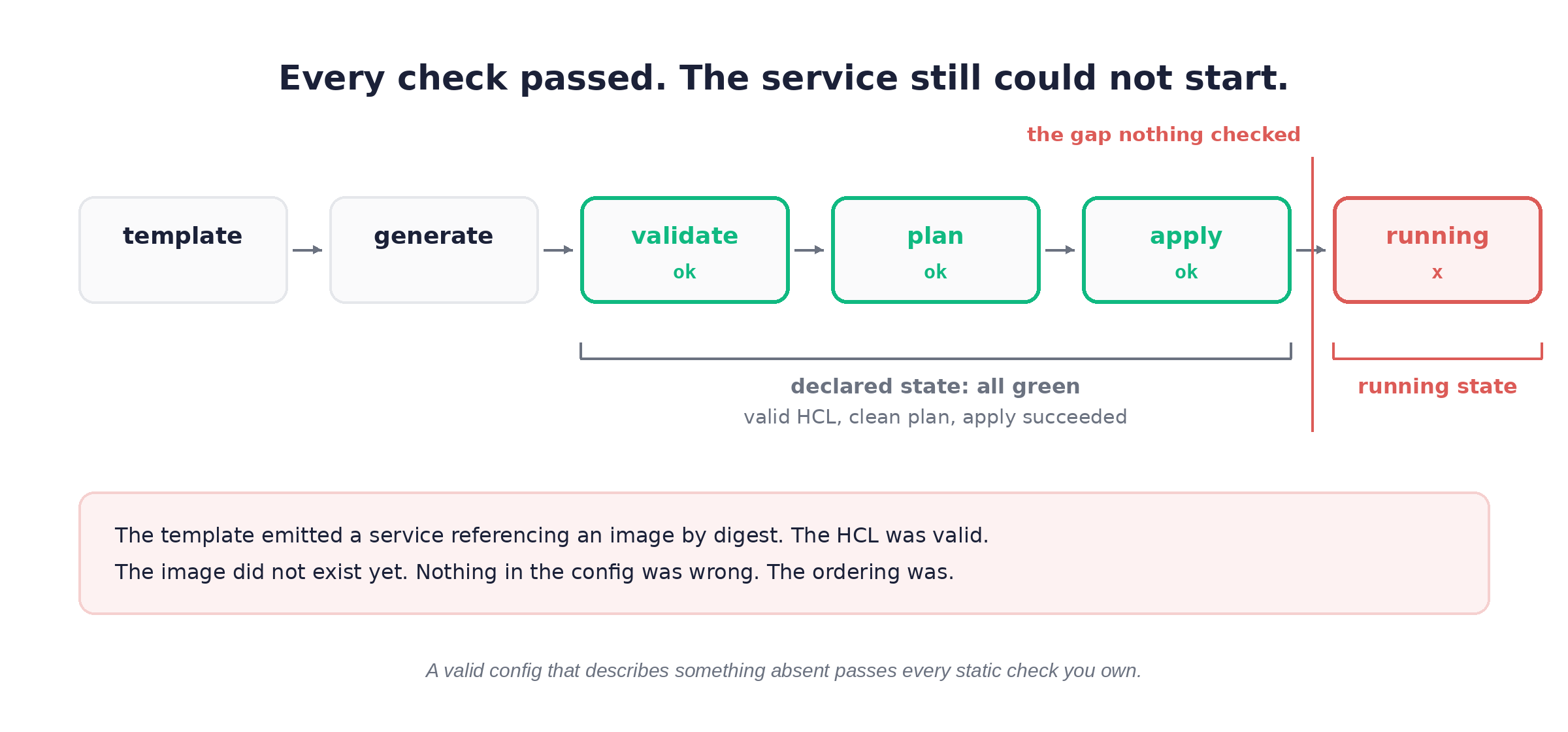 A pipeline where the config validates cleanly, then a red flag marks the gap between declared state and running state.