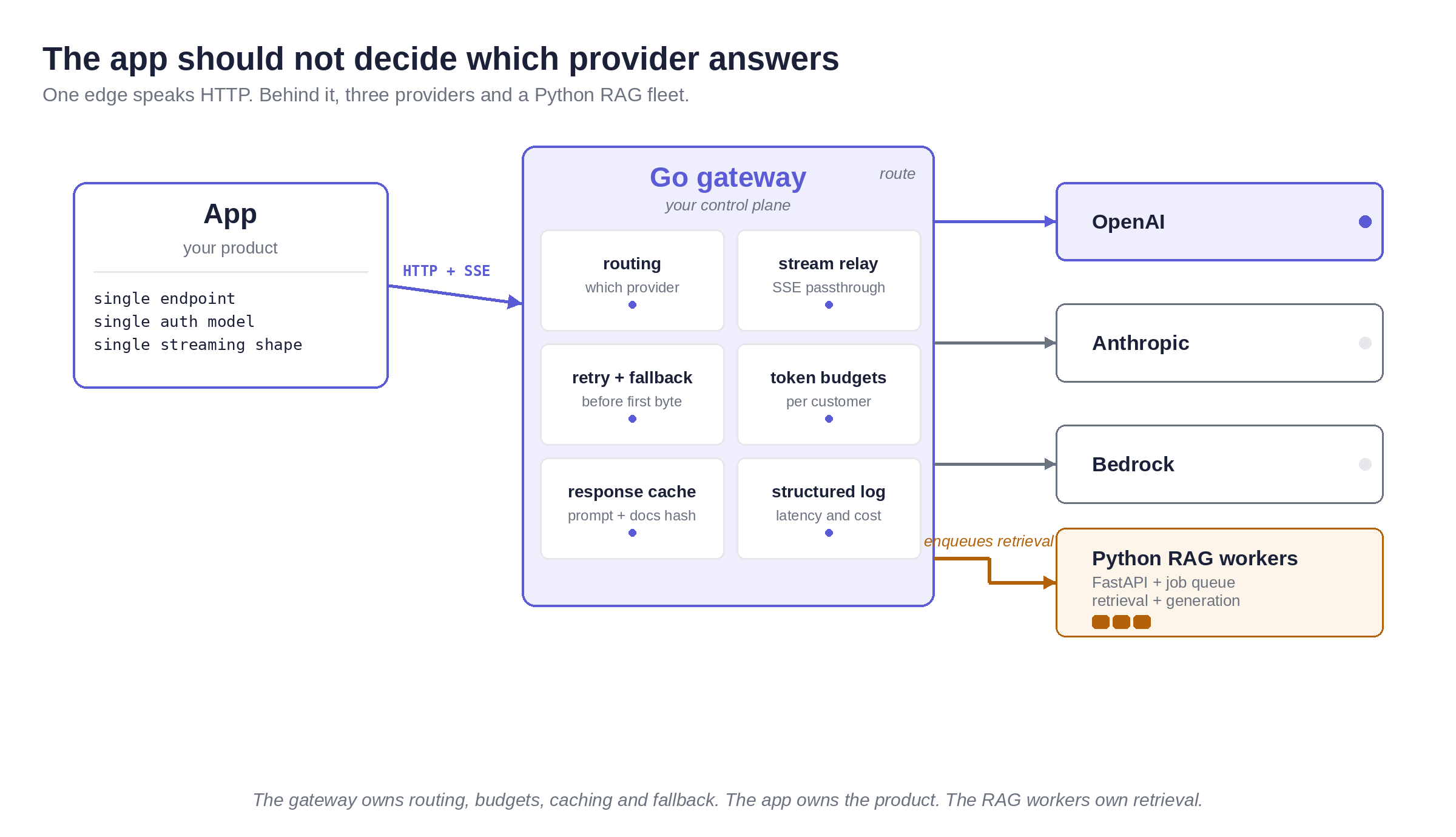 A Go gateway sits between the product and three LLM providers, with a Python RAG fleet behind it, owning routing, streaming, fallback, budgets, caching and observability.