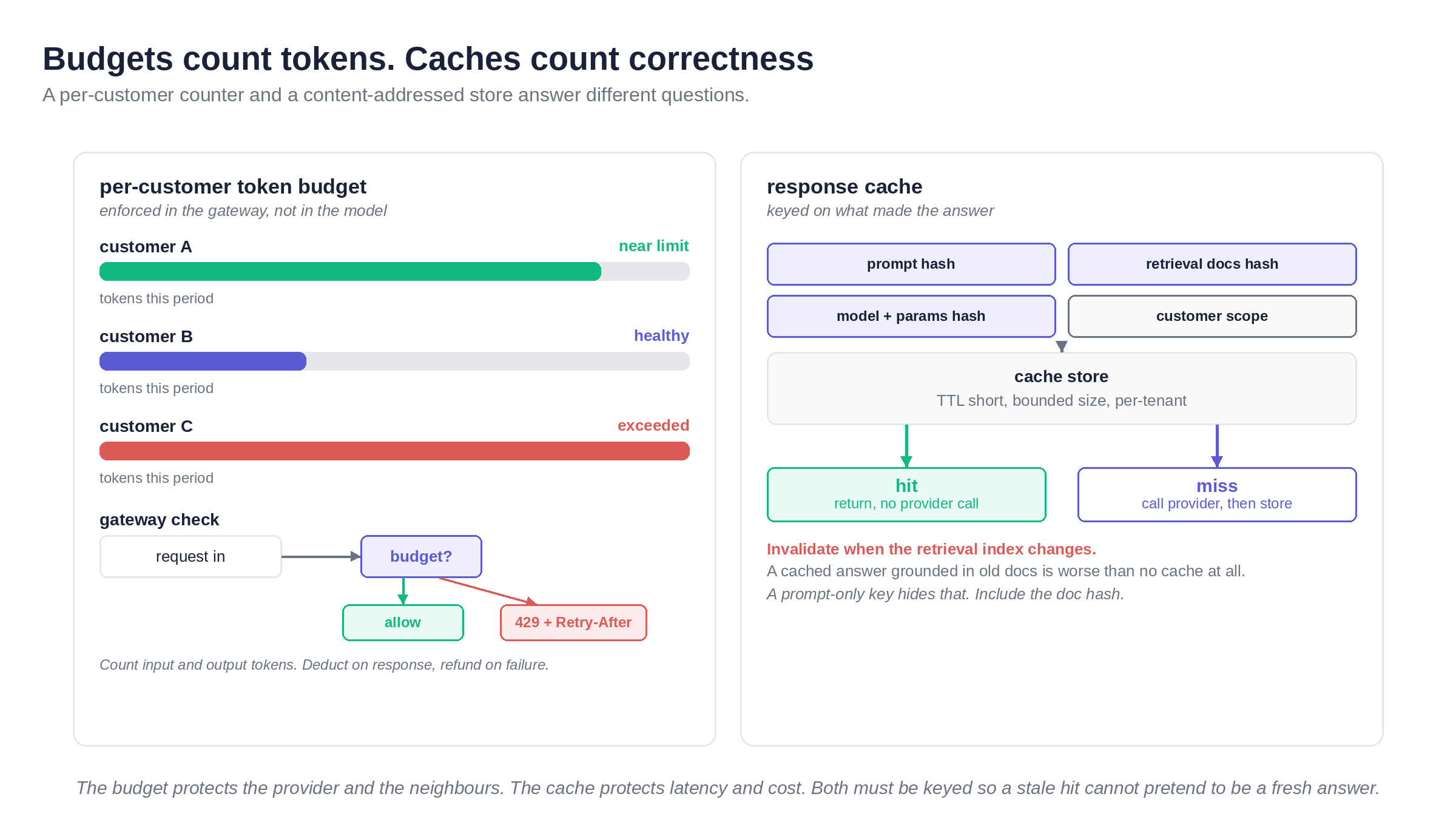 On the left, three customer buckets showing near limit, healthy and exceeded with allow and deny paths. On the right, a cache key built from prompt hash, retrieval docs hash, model and customer scope with hit and miss branches.