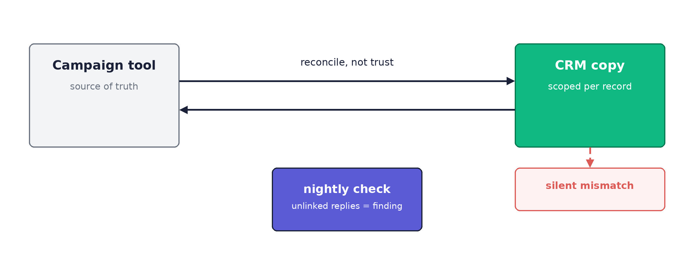 The CRM copy is reconciled against the campaign tool, never trusted blindly.