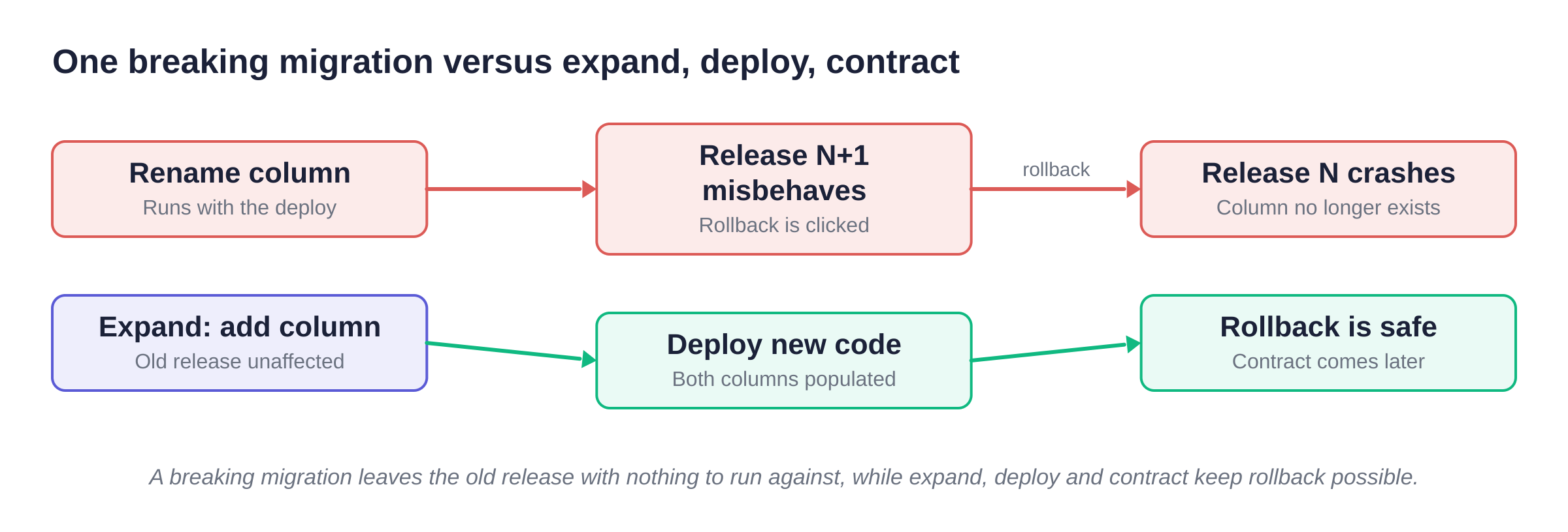 The previous release still has to run against the new schema, or rollback is not an option.