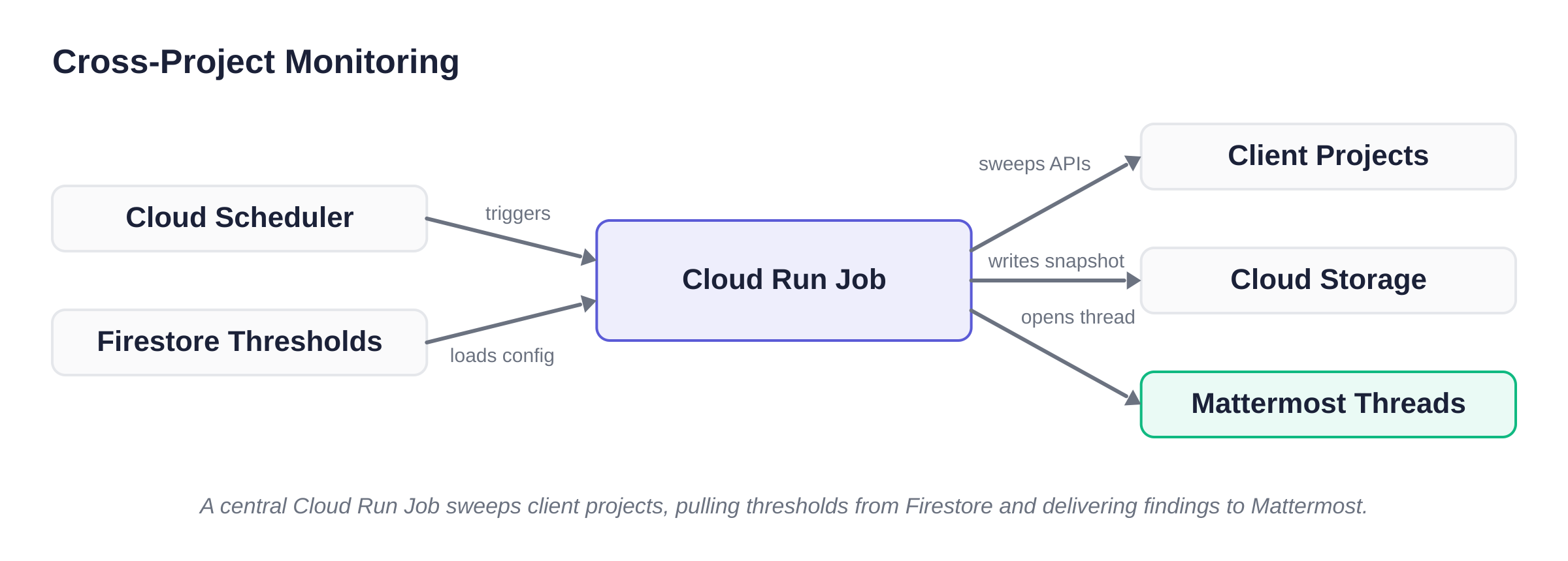 A central Cloud Run Job sweeps client projects, pulling thresholds from Firestore and delivering findings to Mattermost.
