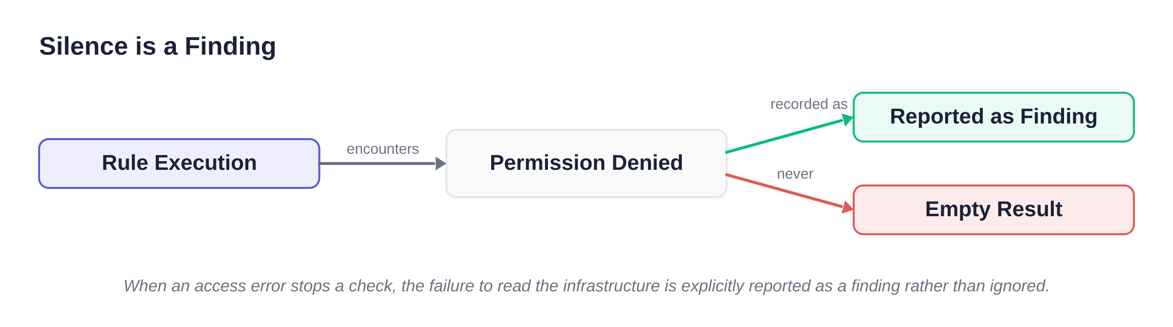 When an access error stops a check, the failure to read the infrastructure is explicitly reported as a finding rather than ignored.